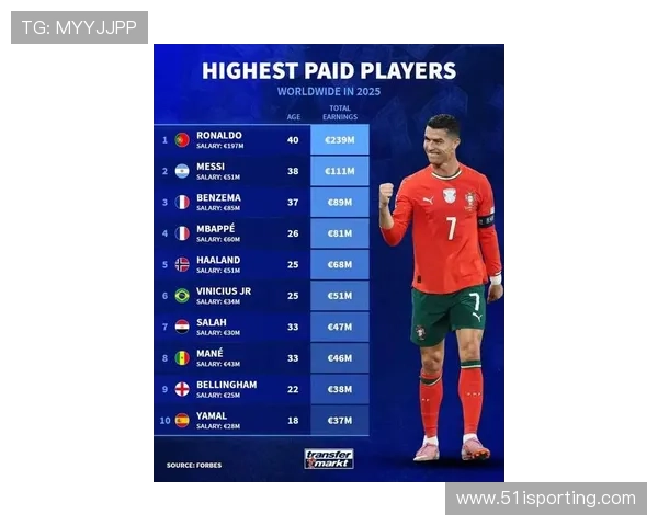 全球最高身价足球明星年薪揭秘及其背后的商业价值分析 全球最高身价足球明星年薪揭秘及其背后的商业价值分析